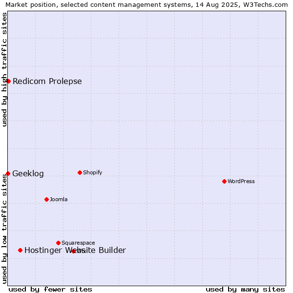Market position of Hostinger Website Builder vs. Redicom Prolepse vs. Geeklog