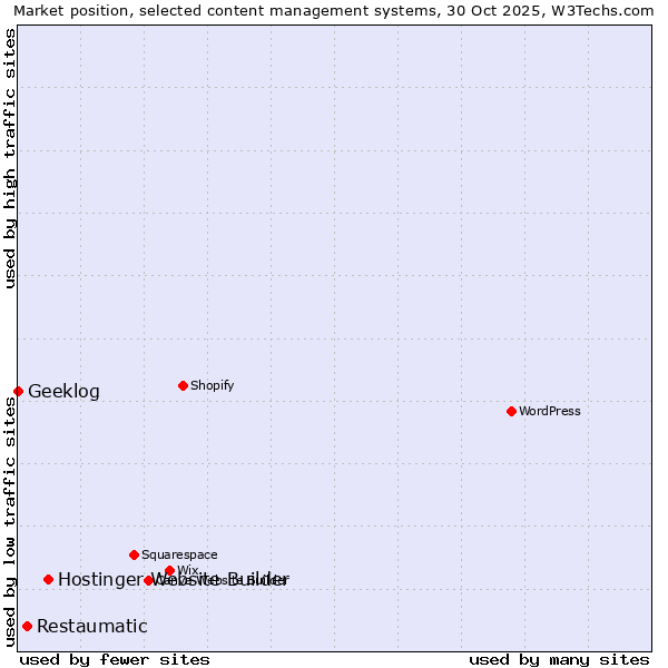 Market position of Hostinger Website Builder vs. Restaumatic vs. Geeklog