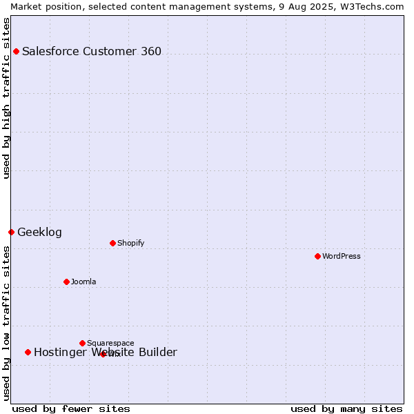Market position of Hostinger Website Builder vs. Salesforce Customer 360 vs. Geeklog