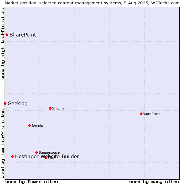 Market position of Hostinger Website Builder vs. SharePoint vs. Geeklog