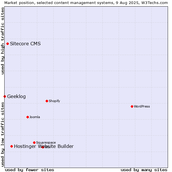 Market position of Hostinger Website Builder vs. Sitecore CMS vs. Geeklog