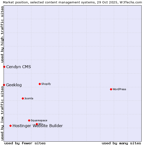Market position of Hostinger Website Builder vs. Cendyn CMS vs. Geeklog