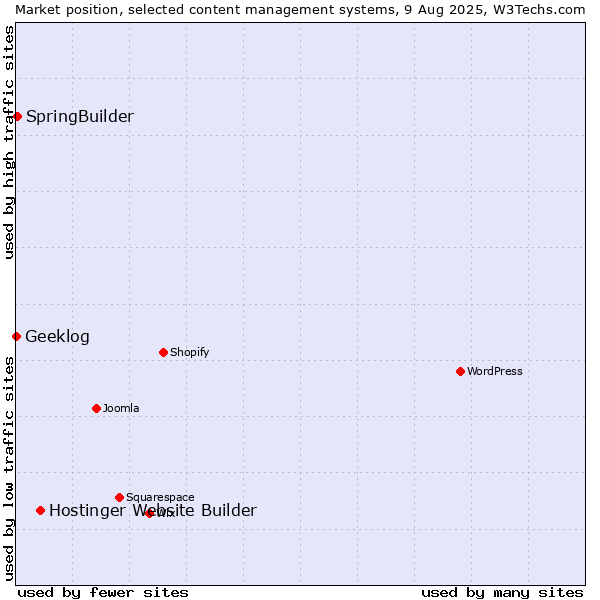 Market position of Hostinger Website Builder vs. SpringBuilder vs. Geeklog
