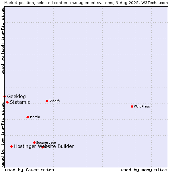 Market position of Hostinger Website Builder vs. Statamic vs. Geeklog