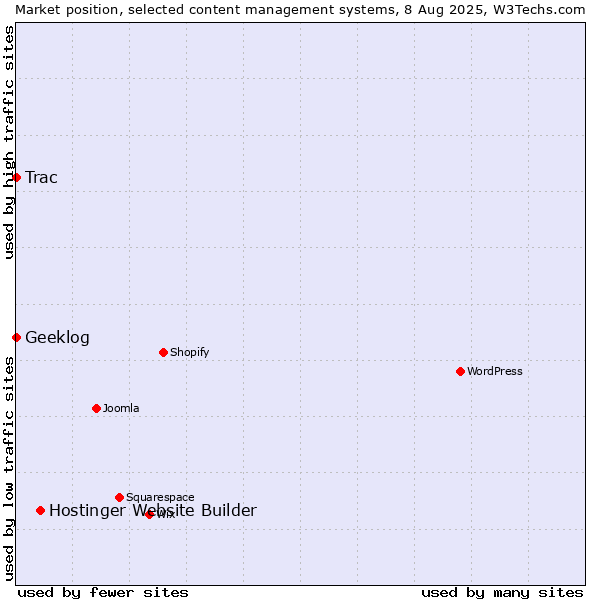 Market position of Hostinger Website Builder vs. Trac vs. Geeklog