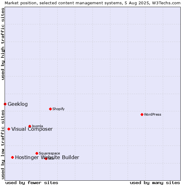 Market position of Hostinger Website Builder vs. Visual Composer vs. Geeklog