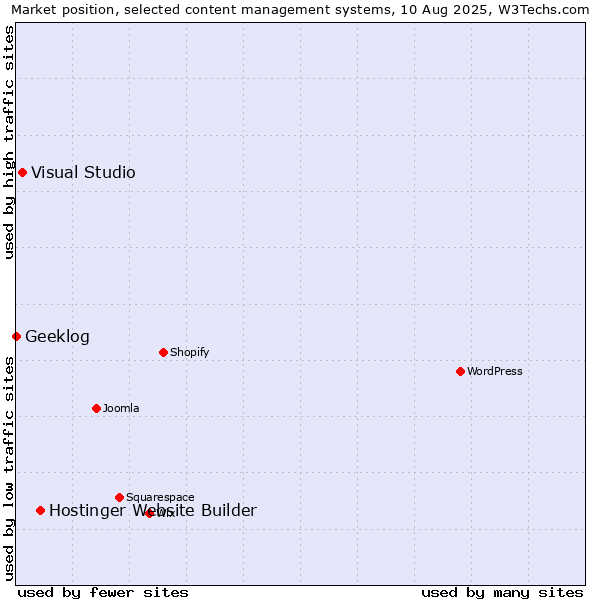 Market position of Hostinger Website Builder vs. Visual Studio vs. Geeklog