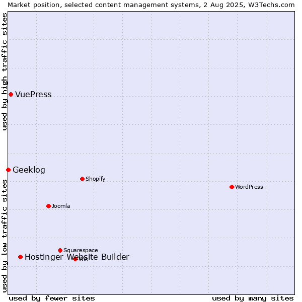 Market position of Hostinger Website Builder vs. VuePress vs. Geeklog