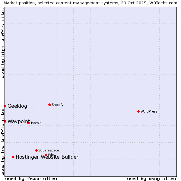 Market position of Hostinger Website Builder vs. Geeklog vs. Waypoint