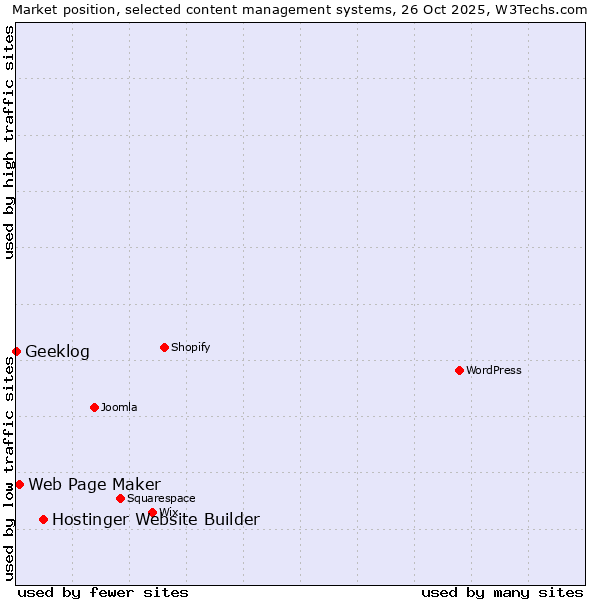 Market position of Hostinger Website Builder vs. Web Page Maker vs. Geeklog