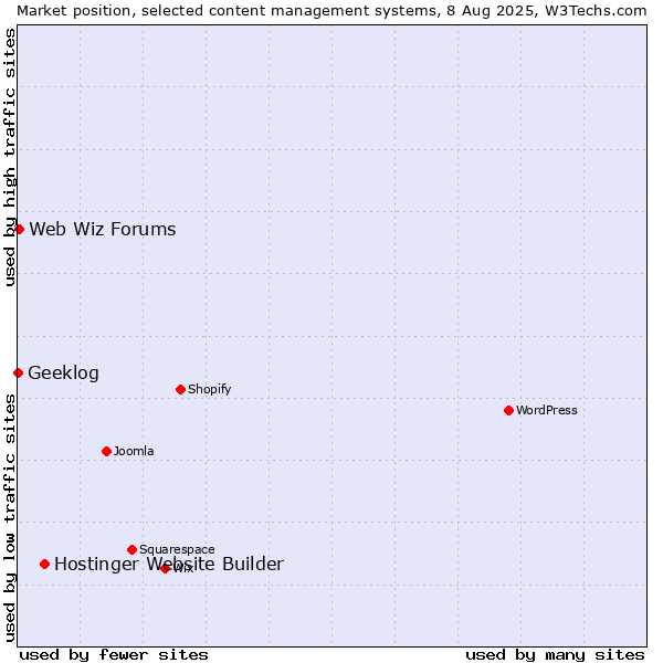 Market position of Hostinger Website Builder vs. Web Wiz Forums vs. Geeklog