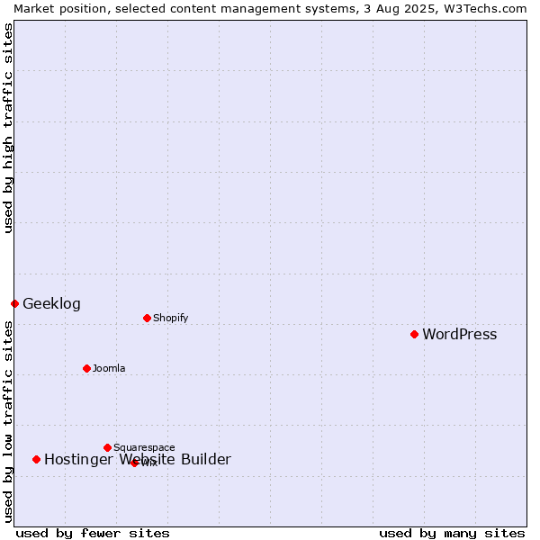 Market position of WordPress vs. Hostinger Website Builder vs. Geeklog