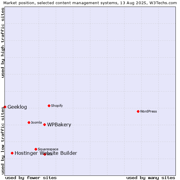 Market position of WPBakery vs. Hostinger Website Builder vs. Geeklog
