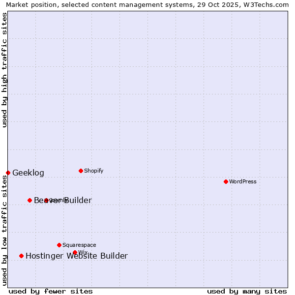 Market position of Beaver Builder vs. Hostinger Website Builder vs. Geeklog