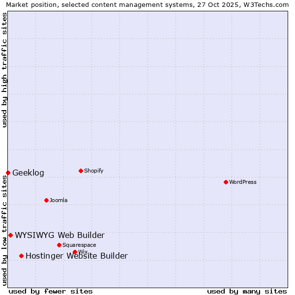 Market position of Hostinger Website Builder vs. WYSIWYG Web Builder vs. Geeklog