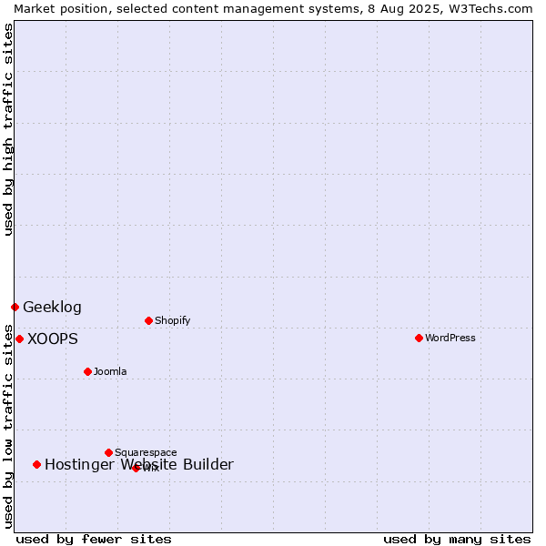 Market position of Hostinger Website Builder vs. XOOPS vs. Geeklog