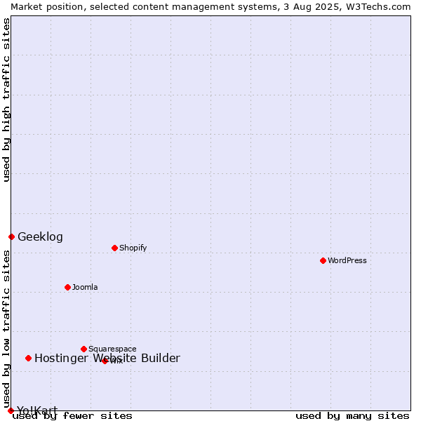Market position of Hostinger Website Builder vs. Geeklog vs. Yo!Kart