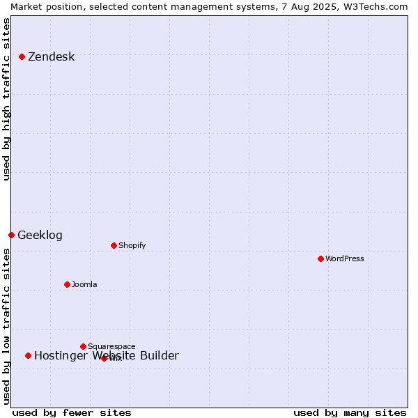 Market position of Hostinger Website Builder vs. Zendesk vs. Geeklog