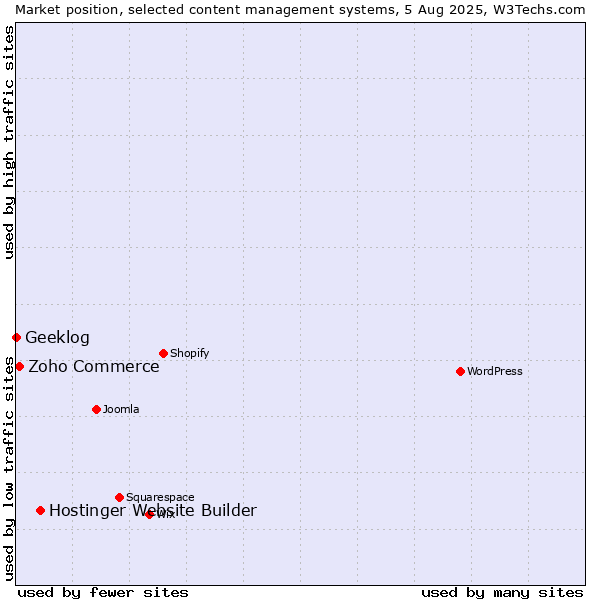 Market position of Hostinger Website Builder vs. Zoho Commerce vs. Geeklog