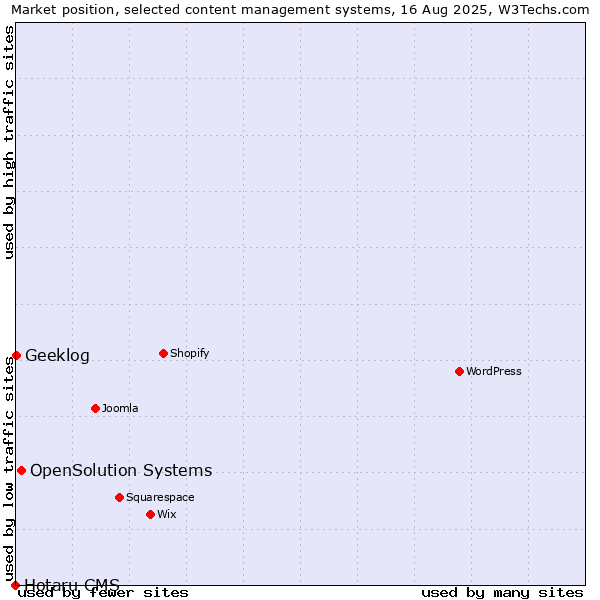 Market position of OpenSolution Systems vs. Geeklog vs. Hotaru CMS