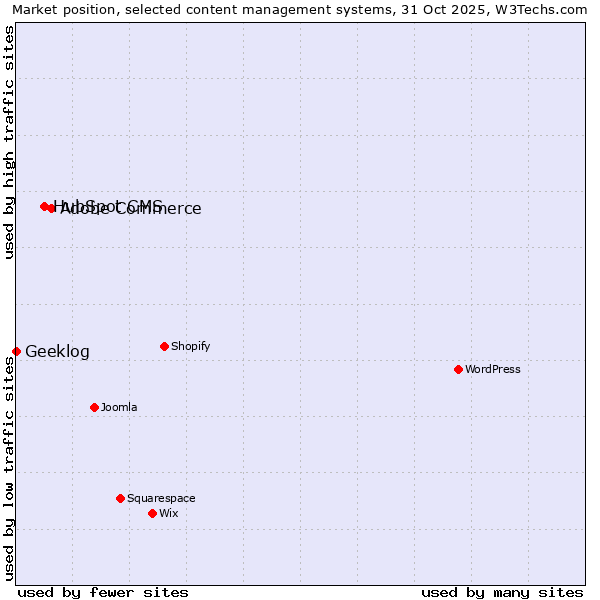 Market position of Adobe Commerce vs. HubSpot CMS vs. Geeklog