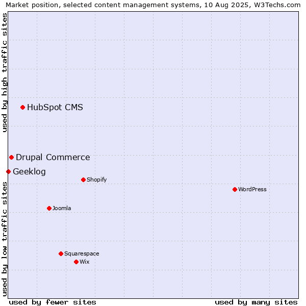 Market position of HubSpot CMS vs. Drupal Commerce vs. Geeklog