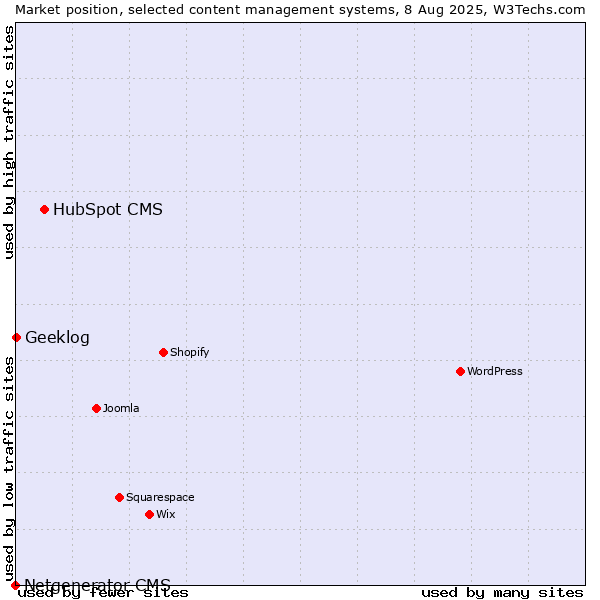 Market position of HubSpot CMS vs. Geeklog vs. Netgenerator CMS
