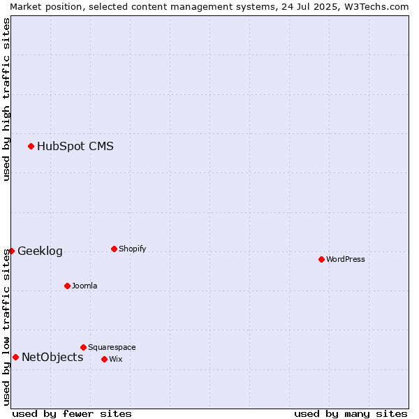 Market position of HubSpot CMS vs. NetObjects vs. Geeklog
