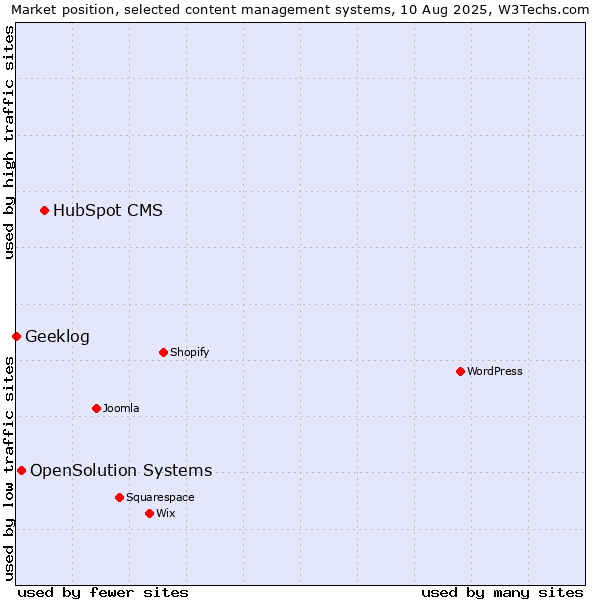 Market position of HubSpot CMS vs. OpenSolution Systems vs. Geeklog