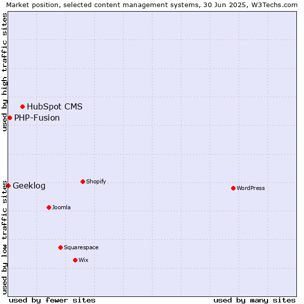 Market position of HubSpot CMS vs. PHP-Fusion vs. Geeklog