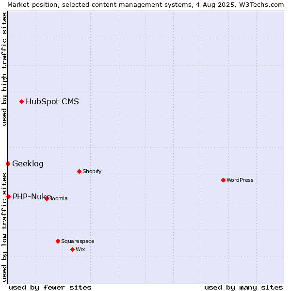Market position of HubSpot CMS vs. PHP-Nuke vs. Geeklog
