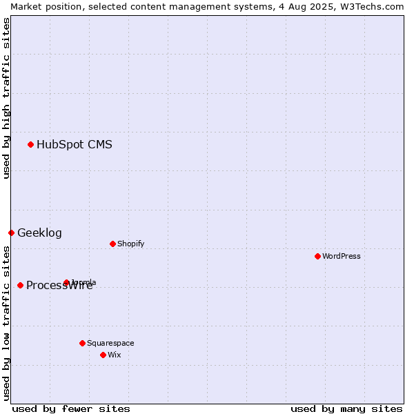 Market position of HubSpot CMS vs. ProcessWire vs. Geeklog