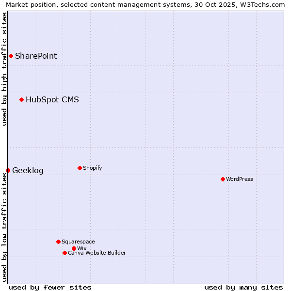 Market position of HubSpot CMS vs. SharePoint vs. Geeklog