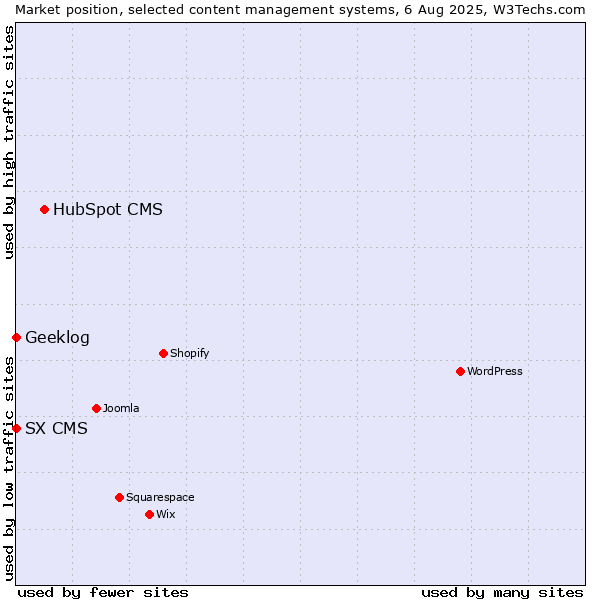 Market position of HubSpot CMS vs. Geeklog vs. SX CMS