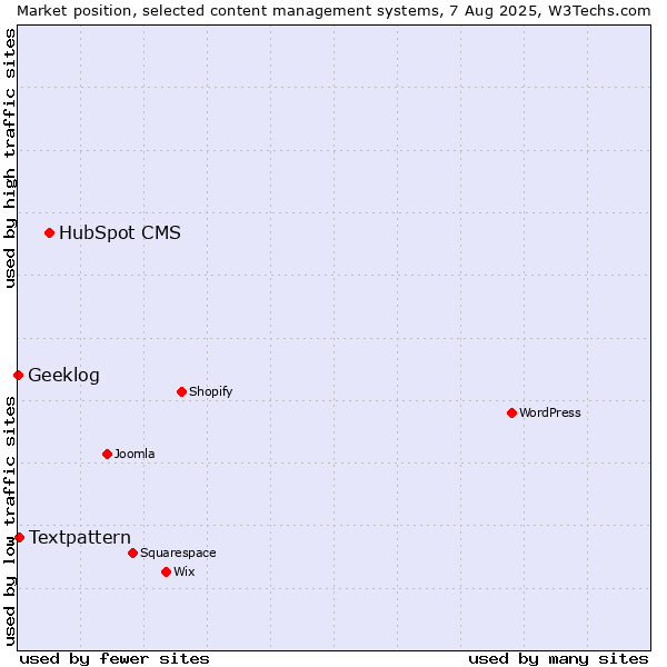 Market position of HubSpot CMS vs. Textpattern vs. Geeklog