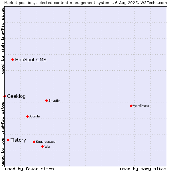 Market position of HubSpot CMS vs. Tistory vs. Geeklog