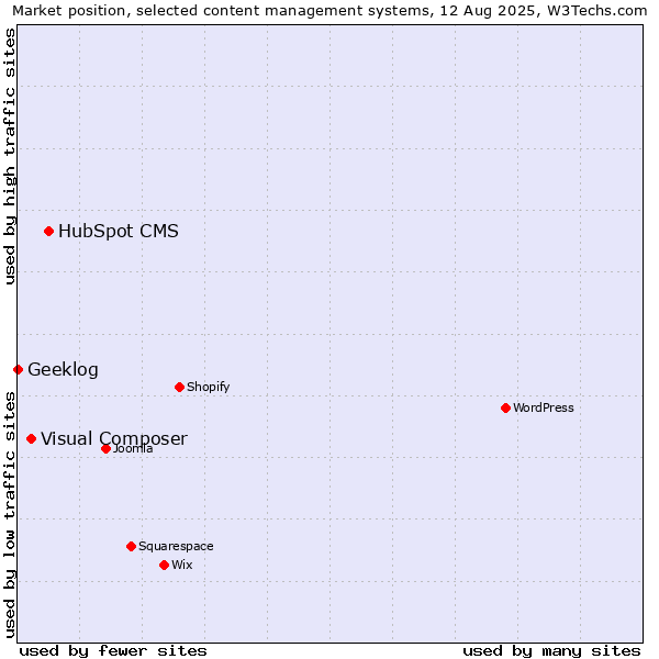 Market position of HubSpot CMS vs. Visual Composer vs. Geeklog