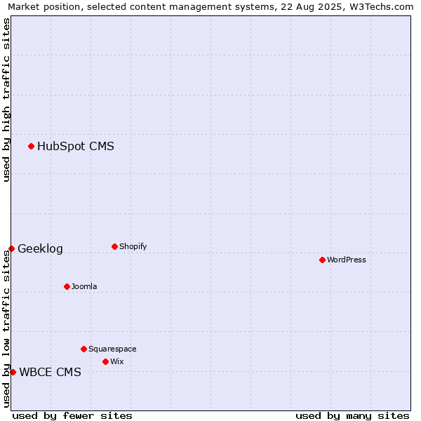 Market position of HubSpot CMS vs. WBCE CMS vs. Geeklog