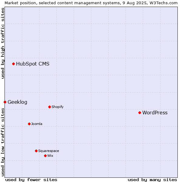Market position of WordPress vs. HubSpot CMS vs. Geeklog