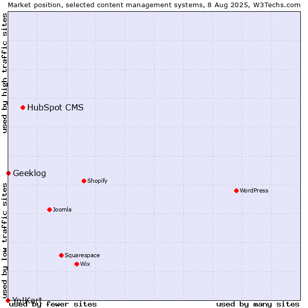 Market position of HubSpot CMS vs. Geeklog vs. Yo!Kart