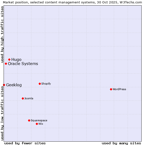 Market position of Hugo vs. Oracle Systems vs. Geeklog