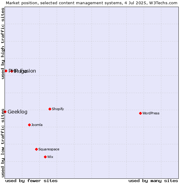 Market position of Hugo vs. PHP-Fusion vs. Geeklog