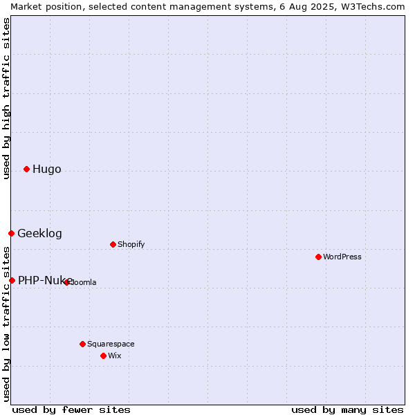 Market position of Hugo vs. PHP-Nuke vs. Geeklog