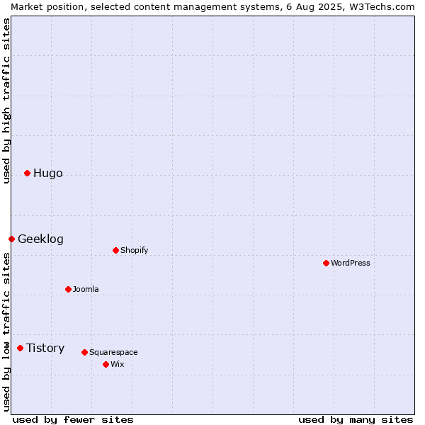 Market position of Hugo vs. Tistory vs. Geeklog