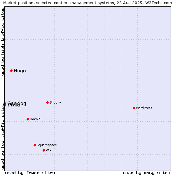 Market position of Hugo vs. Geeklog vs. TWiki