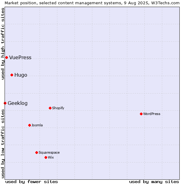 Market position of Hugo vs. VuePress vs. Geeklog