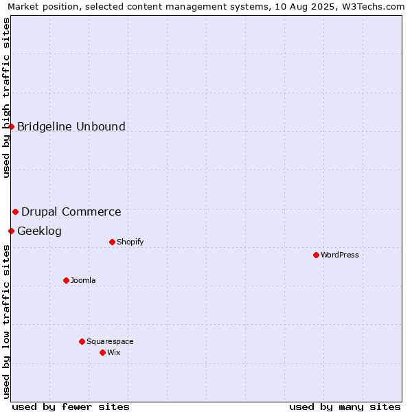 Market position of Drupal Commerce vs. Bridgeline Unbound vs. Geeklog