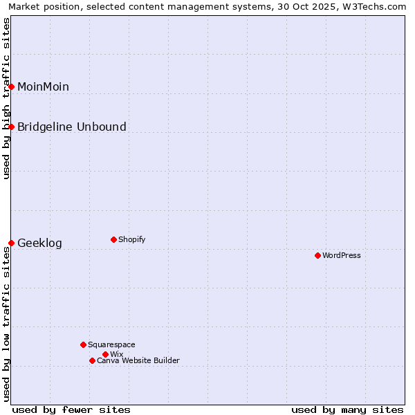 Market position of MoinMoin vs. Bridgeline Unbound vs. Geeklog
