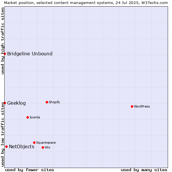 Market position of NetObjects vs. Bridgeline Unbound vs. Geeklog
