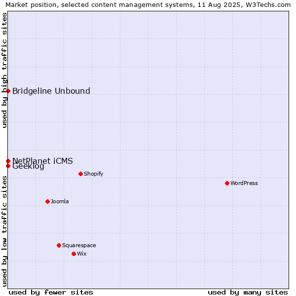 Market position of NetPlanet iCMS vs. Bridgeline Unbound vs. Geeklog